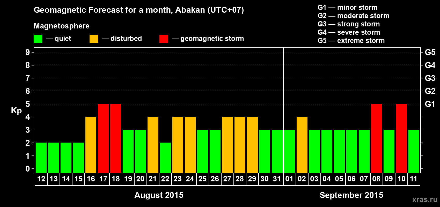 Forecast of the daily maximal value of geomagnetic index Kp for <b>1 month</b> (31 days) <b>from Aug 12, 2015 to Sep 11, 2015</b>