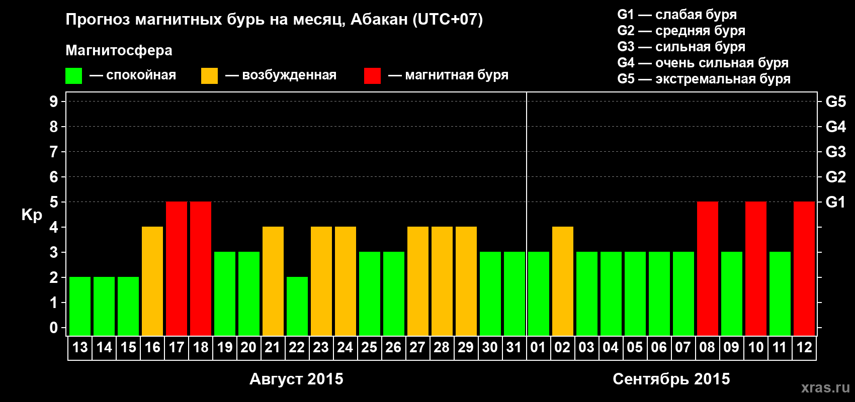 Прогноз максимального суточного геомагнитного индекса Kp на <b>1 месяц</b> (31 день) <b>с 13 августа по 12 сентября 2015 г</b>