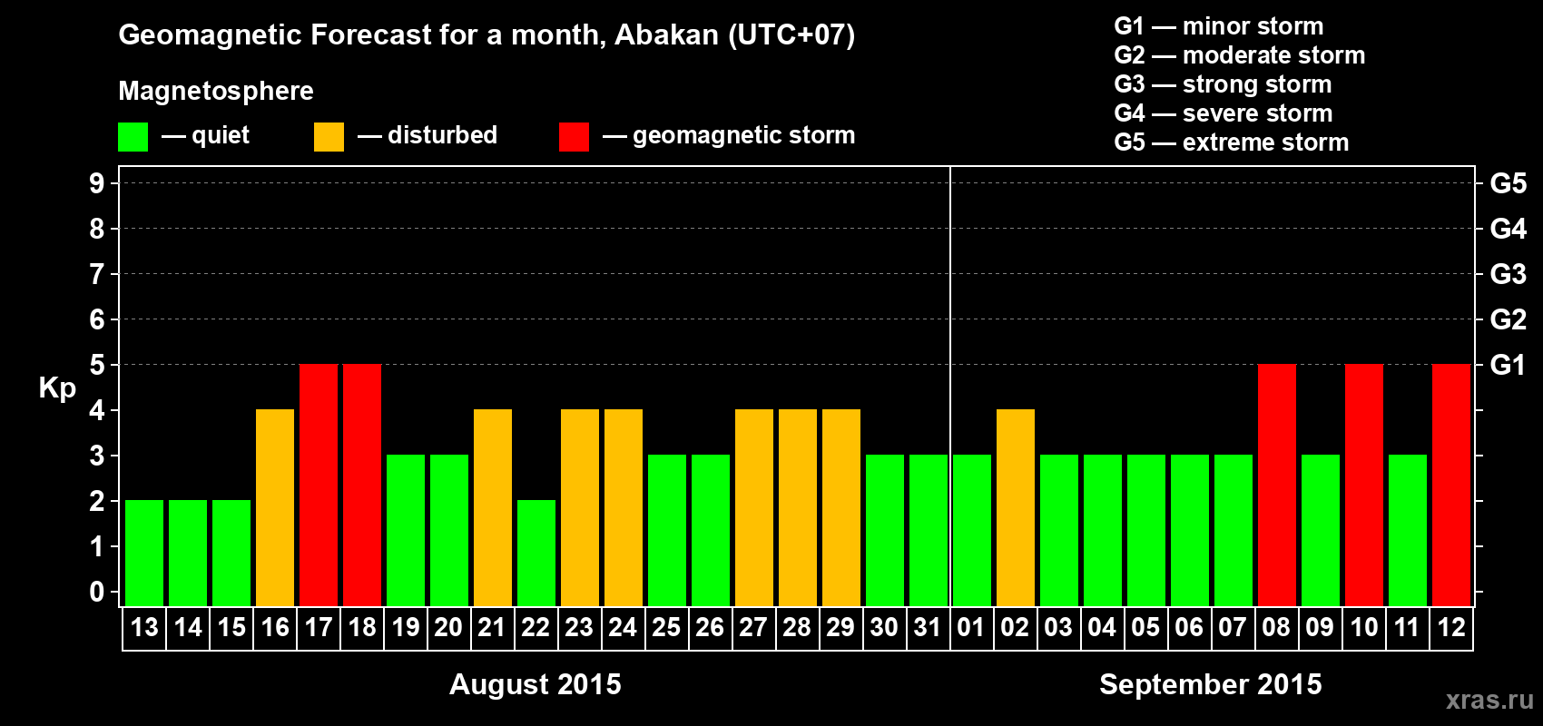 Forecast of the daily maximal value of geomagnetic index Kp for <b>1 month</b> (31 days) <b>from Aug 13, 2015 to Sep 12, 2015</b>