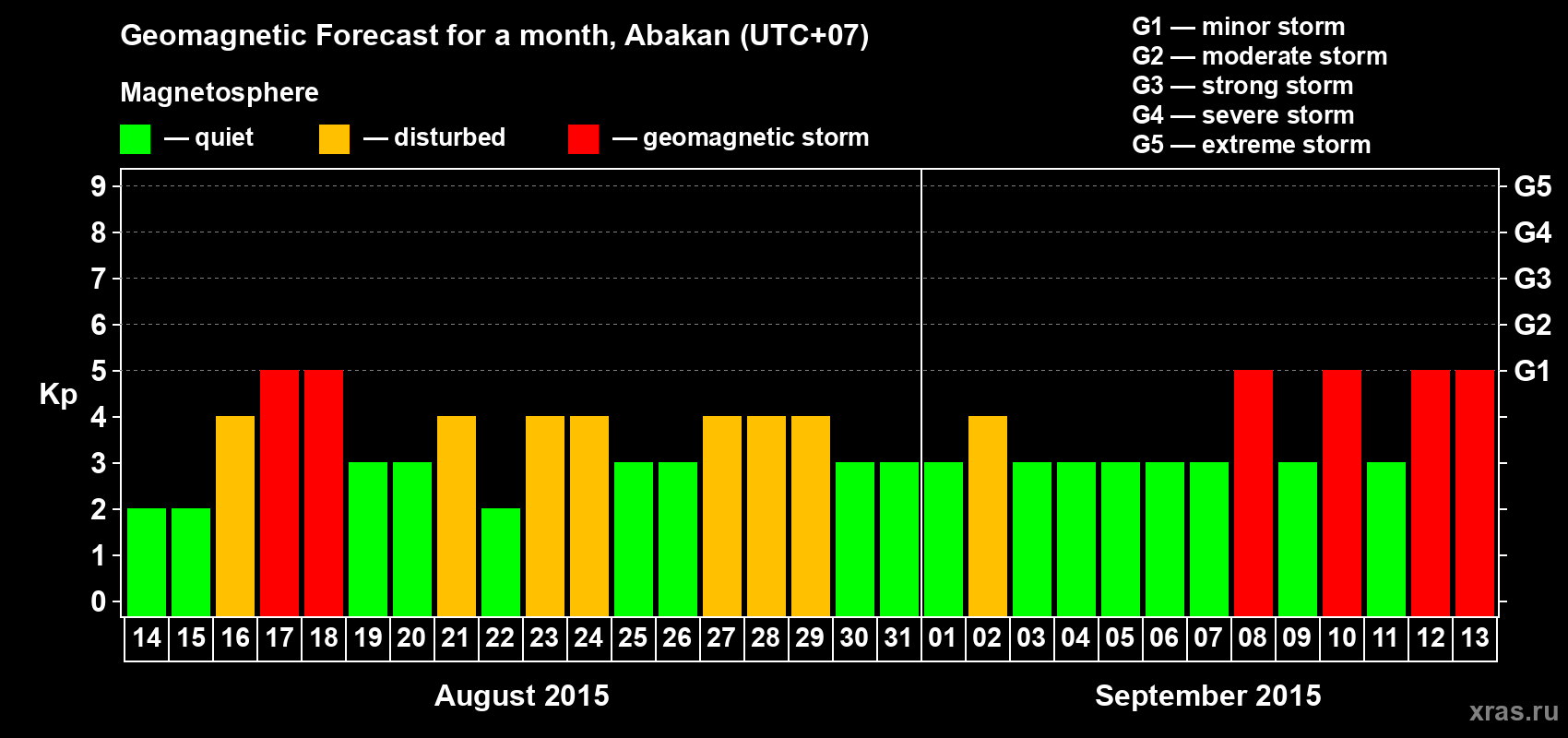 Forecast of the daily maximal value of geomagnetic index Kp for <b>1 month</b> (31 days) <b>from Aug 14, 2015 to Sep 13, 2015</b>