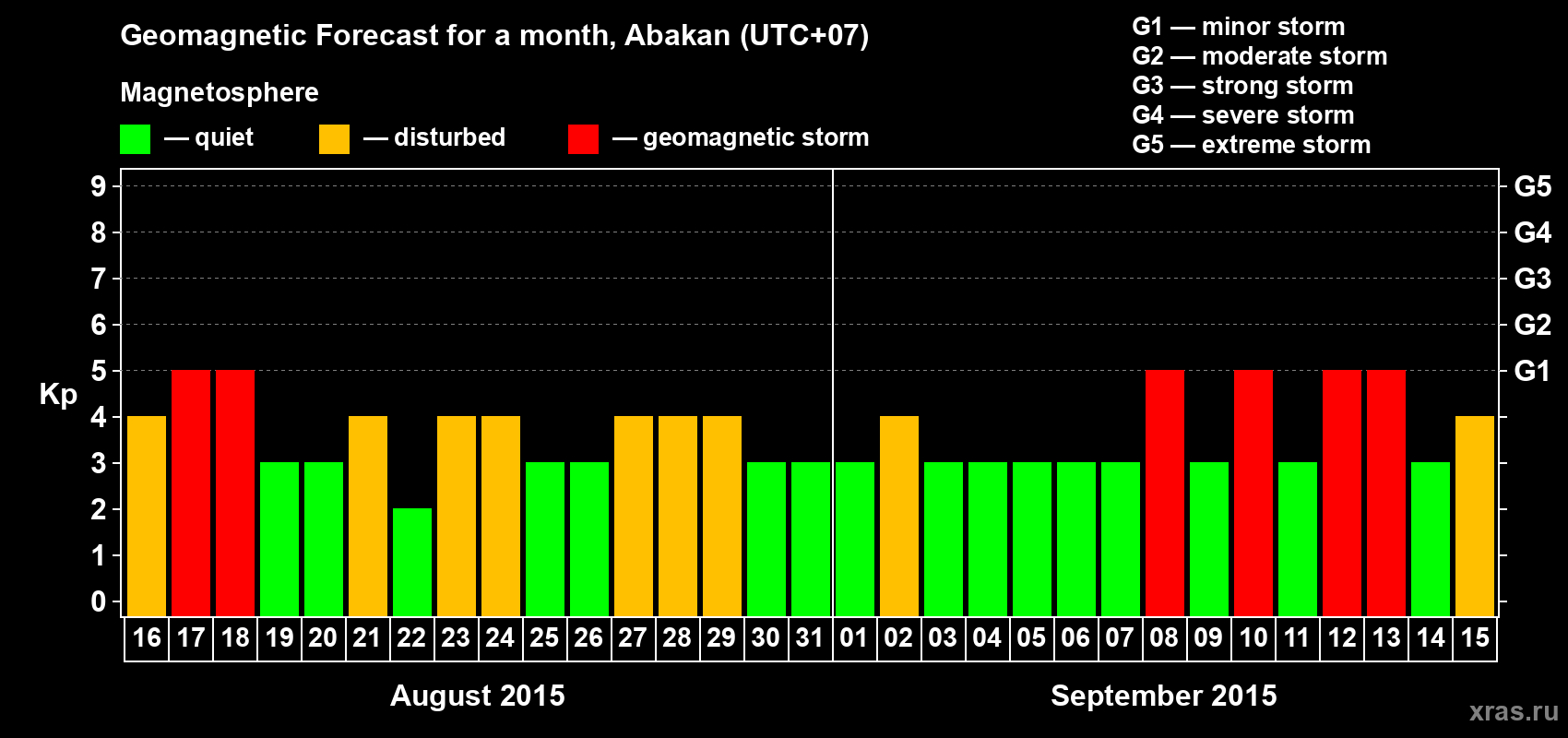 Forecast of the daily maximal value of geomagnetic index Kp for <b>1 month</b> (31 days) <b>from Aug 16, 2015 to Sep 15, 2015</b>
