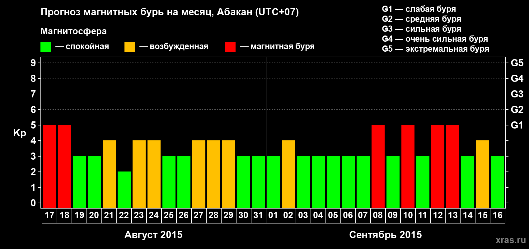 Прогноз максимального суточного геомагнитного индекса Kp на <b>1 месяц</b> (31 день) <b>с 17 августа по 16 сентября 2015 г</b>