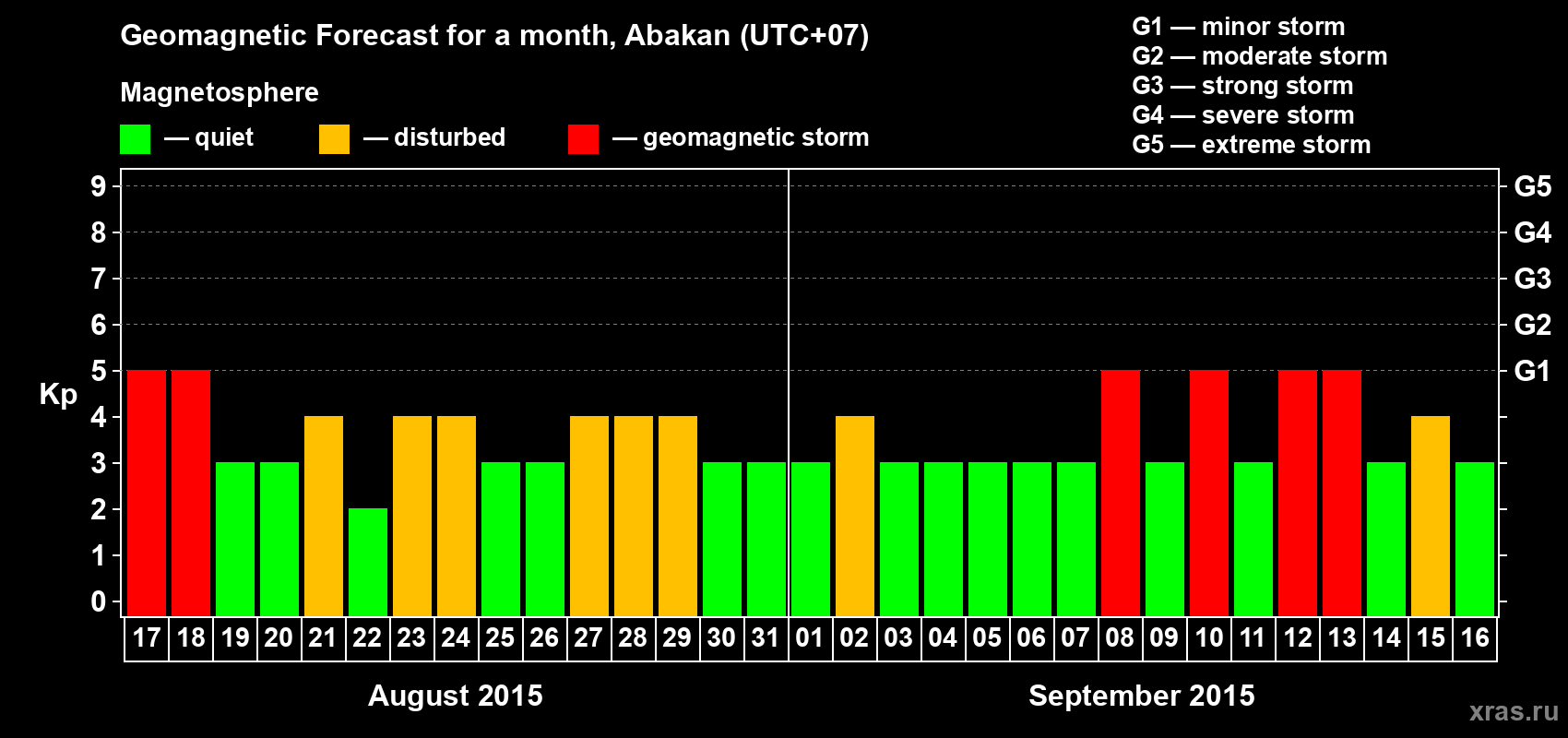 Forecast of the daily maximal value of geomagnetic index Kp for <b>1 month</b> (31 days) <b>from Aug 17, 2015 to Sep 16, 2015</b>