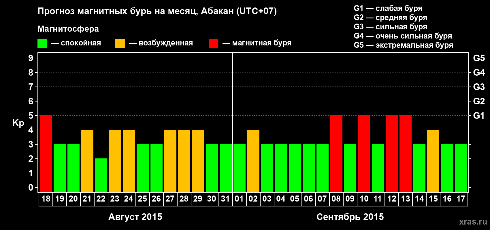 Прогноз максимального суточного геомагнитного индекса Kp на <b>1 месяц</b> (31 день) <b>с 18 августа по 17 сентября 2015 г</b>