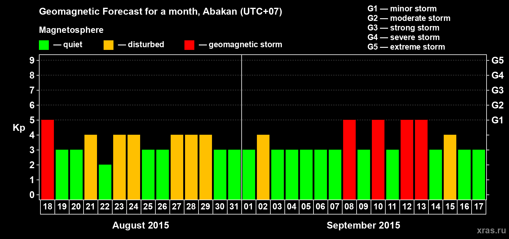 Forecast of the daily maximal value of geomagnetic index Kp for <b>1 month</b> (31 days) <b>from Aug 18, 2015 to Sep 17, 2015</b>