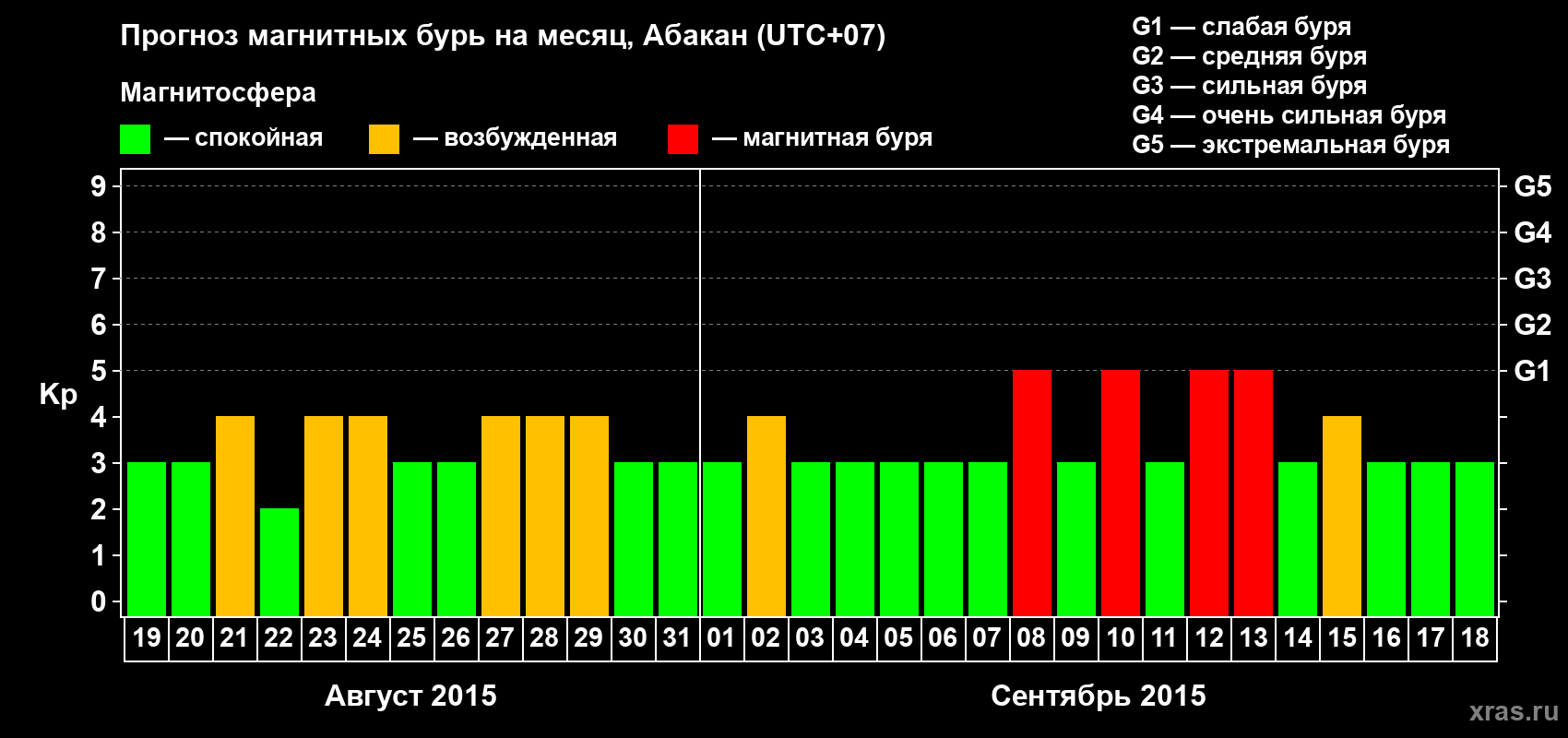 Прогноз максимального суточного геомагнитного индекса Kp на <b>1 месяц</b> (31 день) <b>с 19 августа по 18 сентября 2015 г</b>