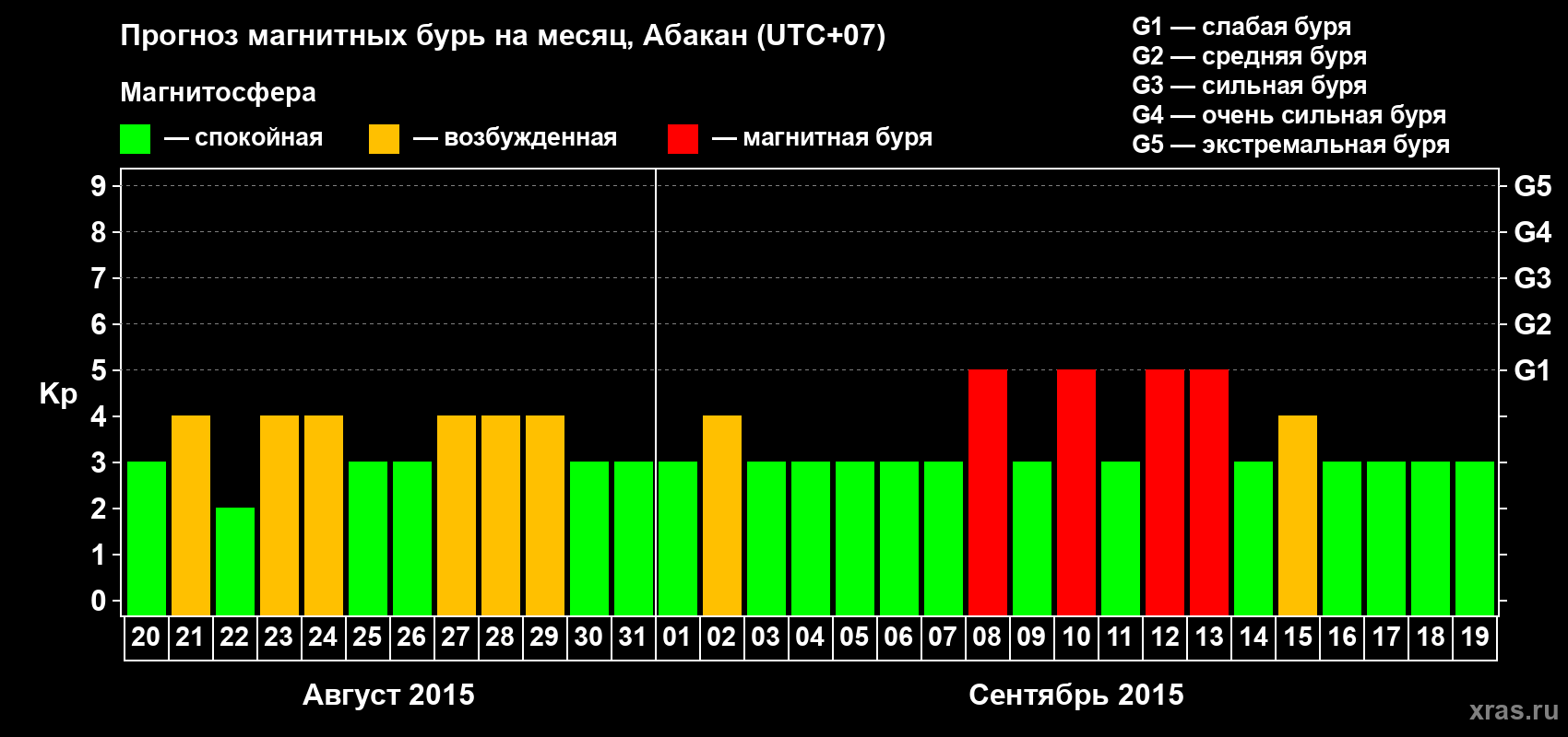Прогноз максимального суточного геомагнитного индекса Kp на <b>1 месяц</b> (31 день) <b>с 20 августа по 19 сентября 2015 г</b>