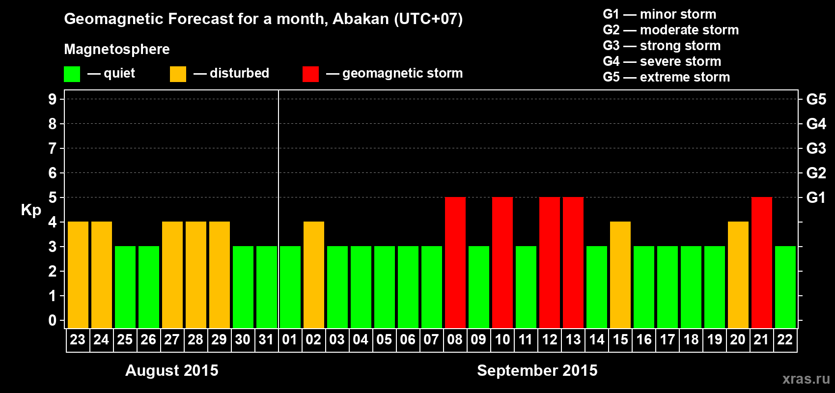 Forecast of the daily maximal value of geomagnetic index Kp for <b>1 month</b> (31 days) <b>from Aug 23, 2015 to Sep 22, 2015</b>