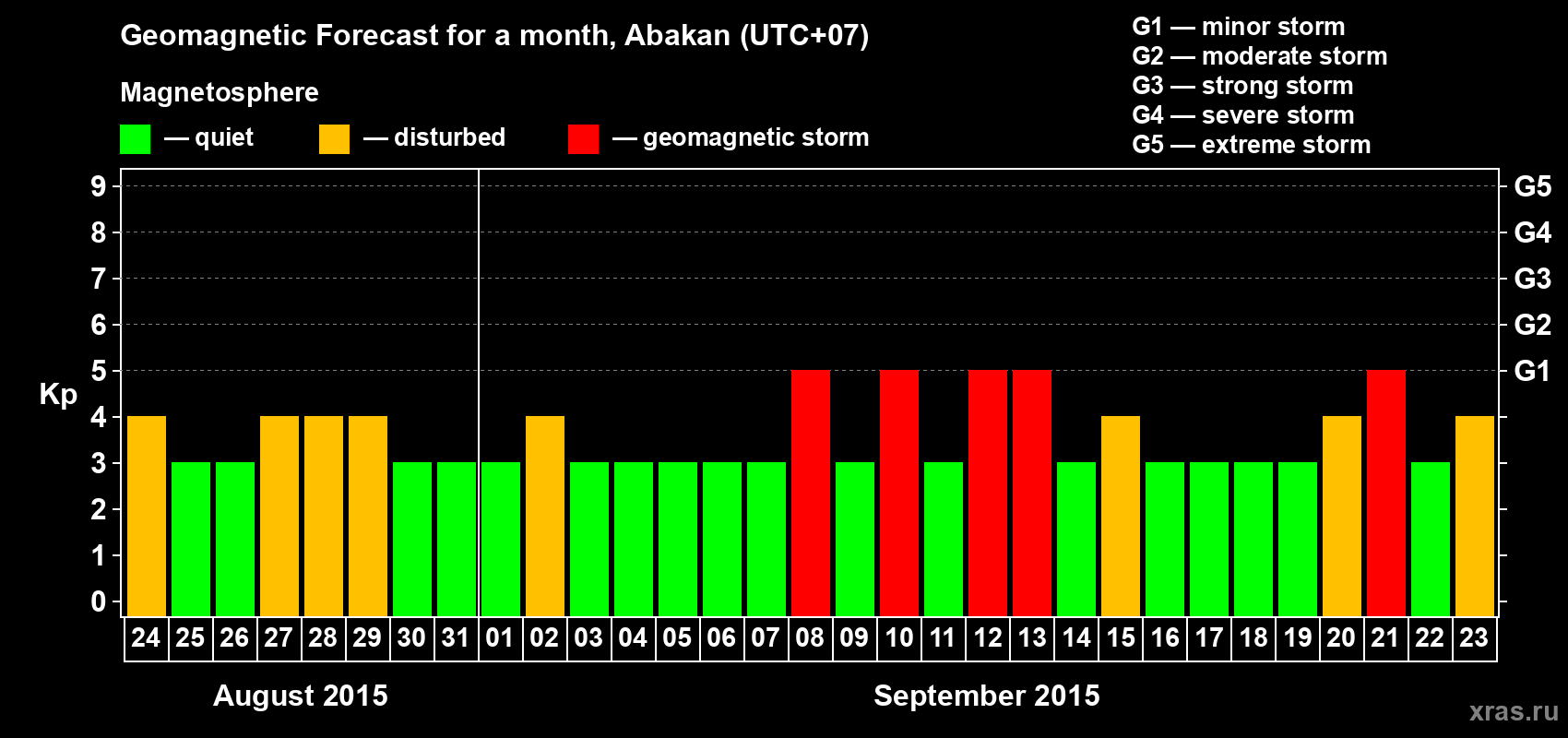 Forecast of the daily maximal value of geomagnetic index Kp for <b>1 month</b> (31 days) <b>from Aug 24, 2015 to Sep 23, 2015</b>