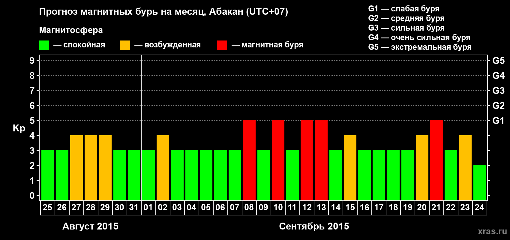 Прогноз максимального суточного геомагнитного индекса Kp на <b>1 месяц</b> (31 день) <b>с 25 августа по 24 сентября 2015 г</b>