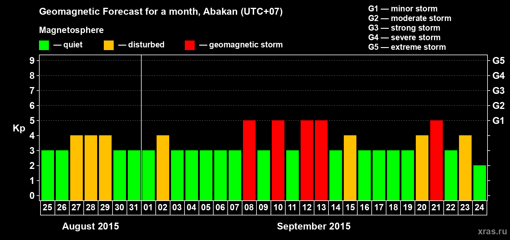 Forecast of the daily maximal value of geomagnetic index Kp for <b>1 month</b> (31 days) <b>from Aug 25, 2015 to Sep 24, 2015</b>