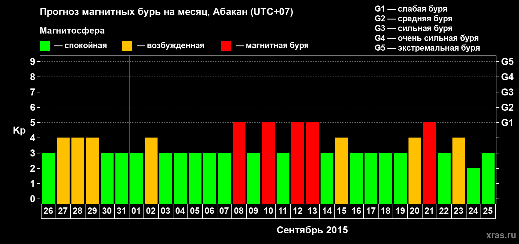 Прогноз максимального суточного геомагнитного индекса Kp на <b>1 месяц</b> (31 день) <b>с 26 августа по 25 сентября 2015 г</b>
