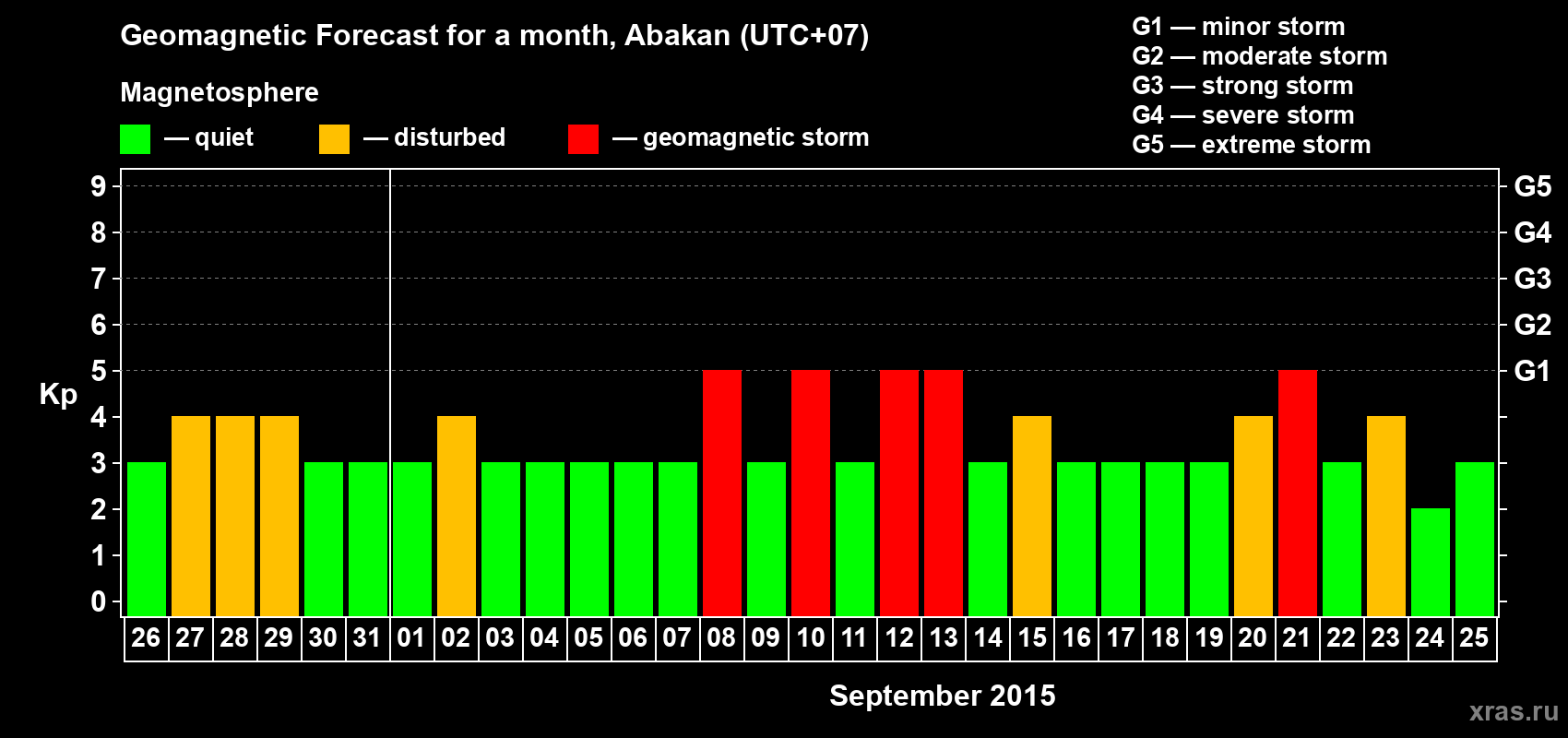 Forecast of the daily maximal value of geomagnetic index Kp for <b>1 month</b> (31 days) <b>from Aug 26, 2015 to Sep 25, 2015</b>