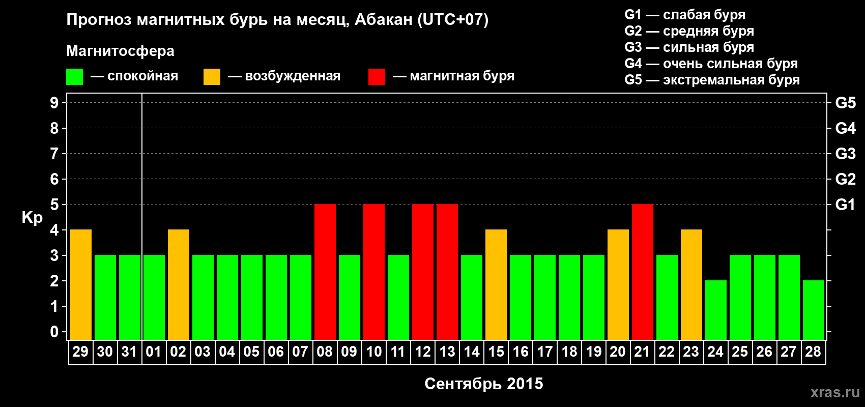 Прогноз максимального суточного геомагнитного индекса Kp на <b>1 месяц</b> (31 день) <b>с 29 августа по 28 сентября 2015 г</b>
