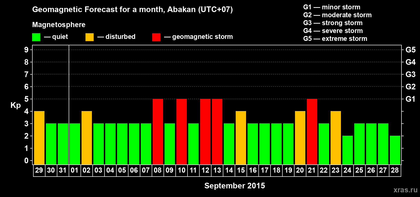 Forecast of the daily maximal value of geomagnetic index Kp for <b>1 month</b> (31 days) <b>from Aug 29, 2015 to Sep 28, 2015</b>