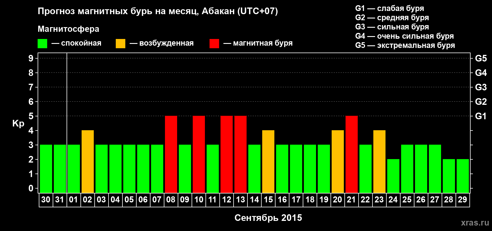 Прогноз максимального суточного геомагнитного индекса Kp на <b>1 месяц</b> (31 день) <b>с 30 августа по 29 сентября 2015 г</b>