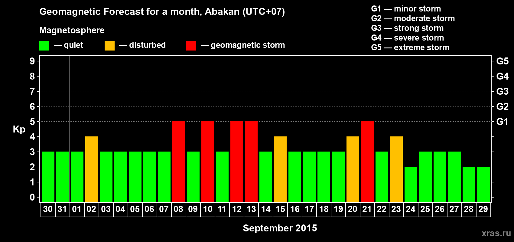 Forecast of the daily maximal value of geomagnetic index Kp for <b>1 month</b> (31 days) <b>from Aug 30, 2015 to Sep 29, 2015</b>