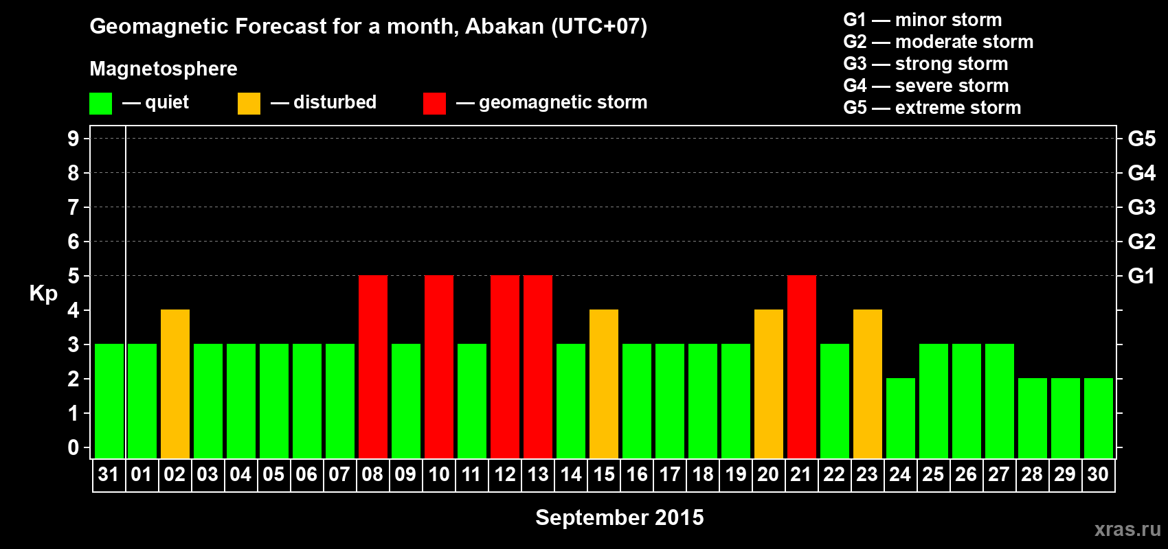 Forecast of the daily maximal value of geomagnetic index Kp for <b>1 month</b> (31 days) <b>from Aug 31, 2015 to Sep 30, 2015</b>