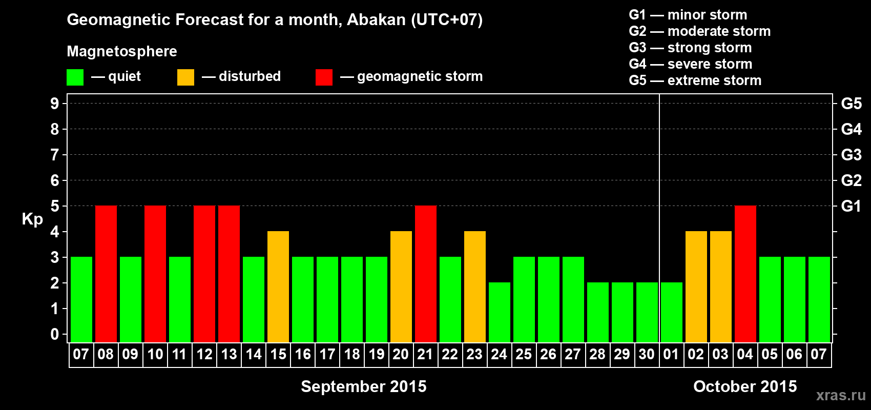 Forecast of the daily maximal value of geomagnetic index Kp for <b>1 month</b> (31 days) <b>from Sep 07, 2015 to Oct 07, 2015</b>