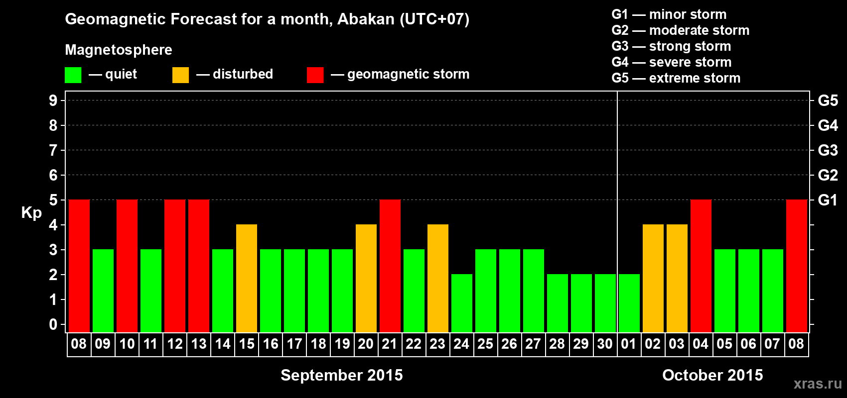Forecast of the daily maximal value of geomagnetic index Kp for <b>1 month</b> (31 days) <b>from Sep 08, 2015 to Oct 08, 2015</b>
