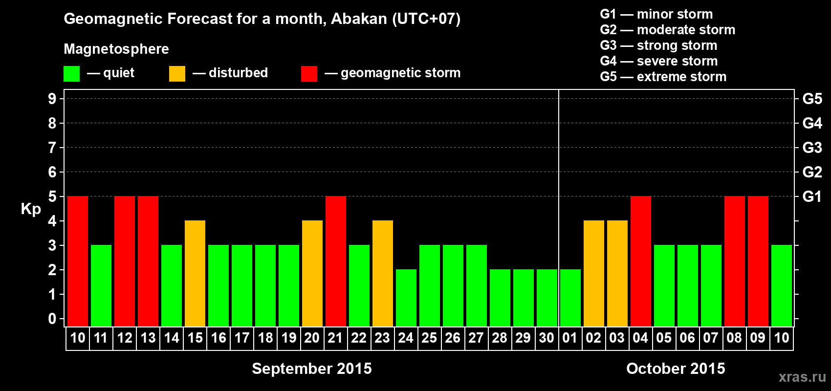 Forecast of the daily maximal value of geomagnetic index Kp for <b>1 month</b> (31 days) <b>from Sep 10, 2015 to Oct 10, 2015</b>