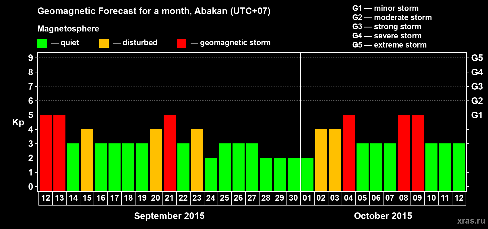 Forecast of the daily maximal value of geomagnetic index Kp for <b>1 month</b> (31 days) <b>from Sep 12, 2015 to Oct 12, 2015</b>