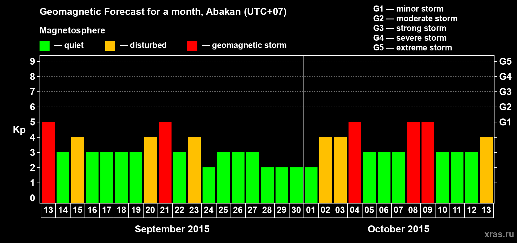 Forecast of the daily maximal value of geomagnetic index Kp for <b>1 month</b> (31 days) <b>from Sep 13, 2015 to Oct 13, 2015</b>
