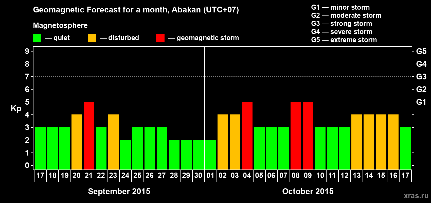 Forecast of the daily maximal value of geomagnetic index Kp for <b>1 month</b> (31 days) <b>from Sep 17, 2015 to Oct 17, 2015</b>