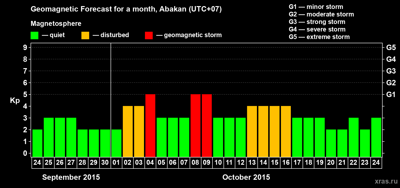 Forecast of the daily maximal value of geomagnetic index Kp for <b>1 month</b> (31 days) <b>from Sep 24, 2015 to Oct 24, 2015</b>