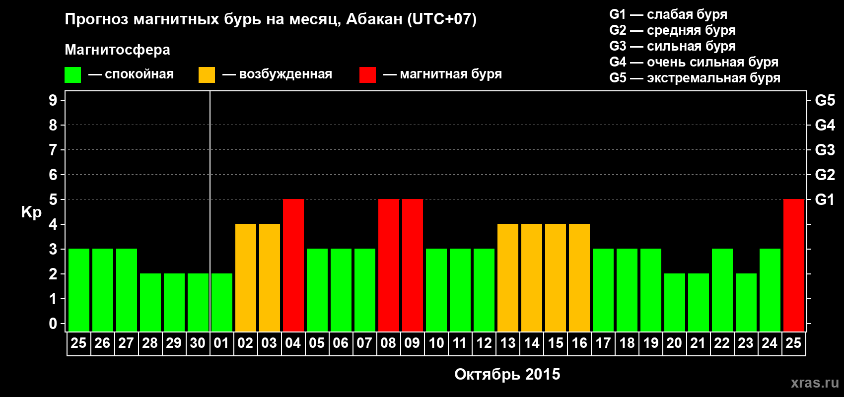 Прогноз максимального суточного геомагнитного индекса Kp на <b>1 месяц</b> (31 день) <b>с 25 сентября по 25 октября 2015 г</b>