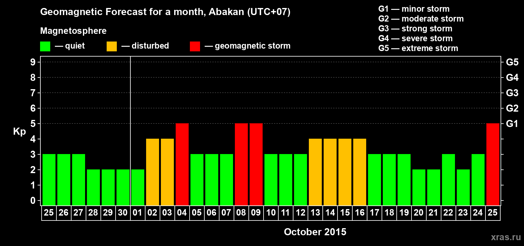 Forecast of the daily maximal value of geomagnetic index Kp for <b>1 month</b> (31 days) <b>from Sep 25, 2015 to Oct 25, 2015</b>