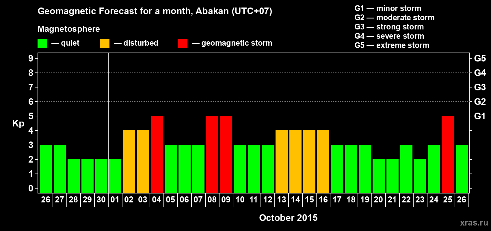 Forecast of the daily maximal value of geomagnetic index Kp for <b>1 month</b> (31 days) <b>from Sep 26, 2015 to Oct 26, 2015</b>