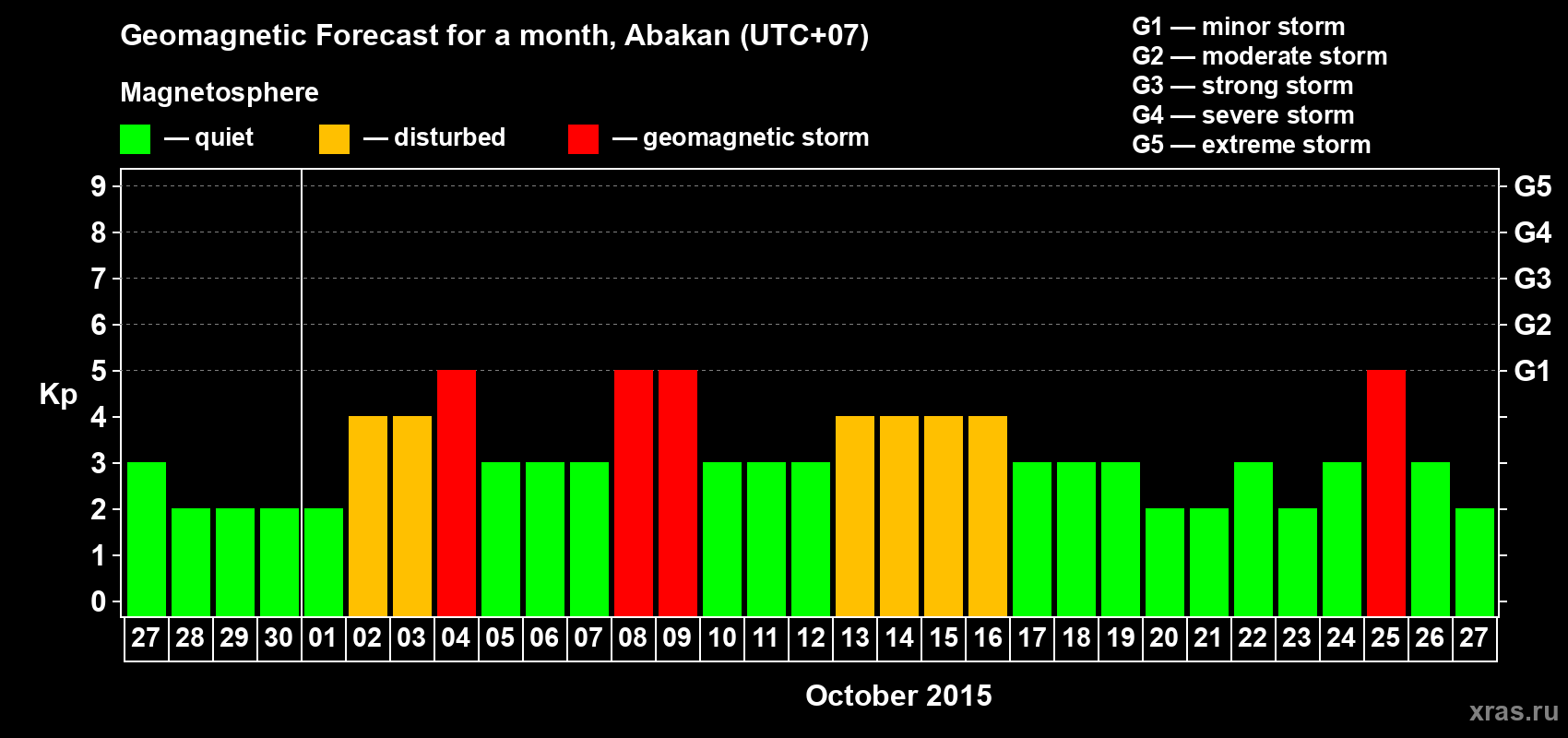 Forecast of the daily maximal value of geomagnetic index Kp for <b>1 month</b> (31 days) <b>from Sep 27, 2015 to Oct 27, 2015</b>