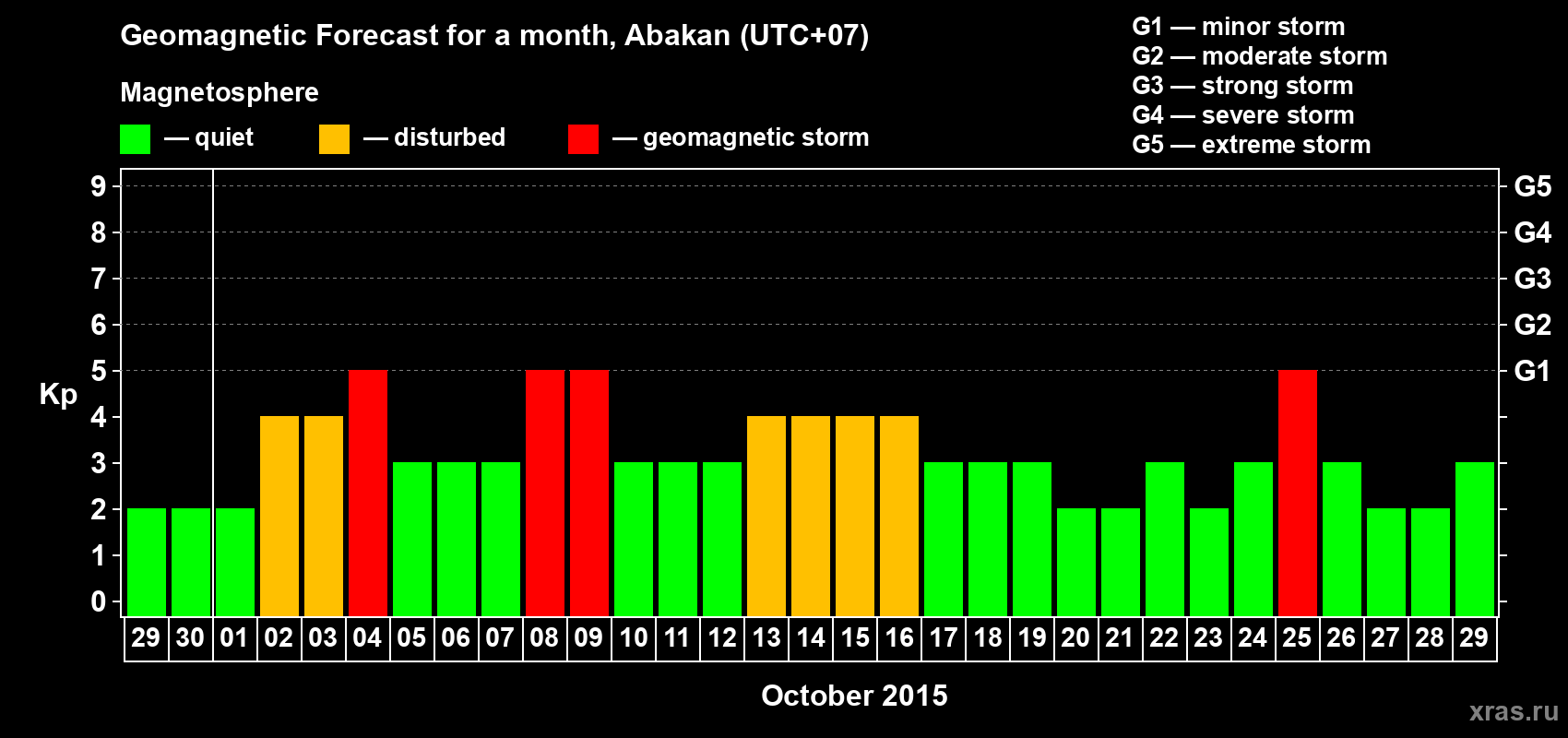 Forecast of the daily maximal value of geomagnetic index Kp for <b>1 month</b> (31 days) <b>from Sep 29, 2015 to Oct 29, 2015</b>