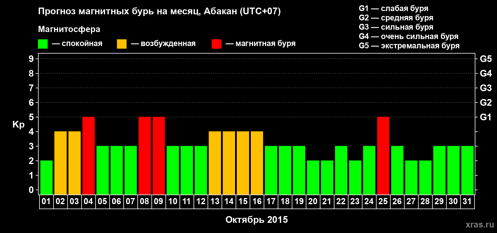 Прогноз максимального суточного геомагнитного индекса Kp на <b>1 месяц</b> (31 день) <b>с 01 октября по 31 октября 2015 г</b>
