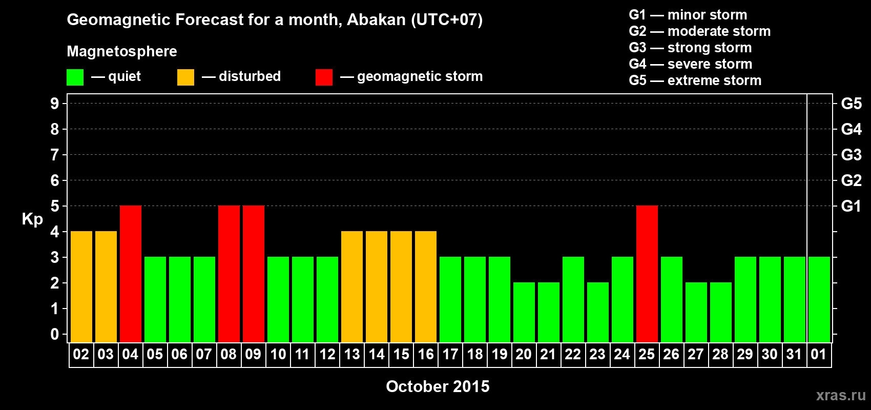 Forecast of the daily maximal value of geomagnetic index Kp for <b>1 month</b> (31 days) <b>from Oct 02, 2015 to Nov 01, 2015</b>