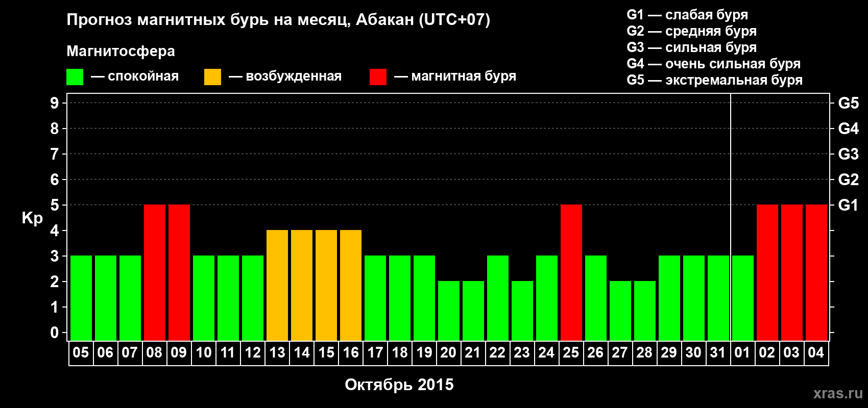 Прогноз максимального суточного геомагнитного индекса Kp на <b>1 месяц</b> (31 день) <b>с 05 октября по 04 ноября 2015 г</b>