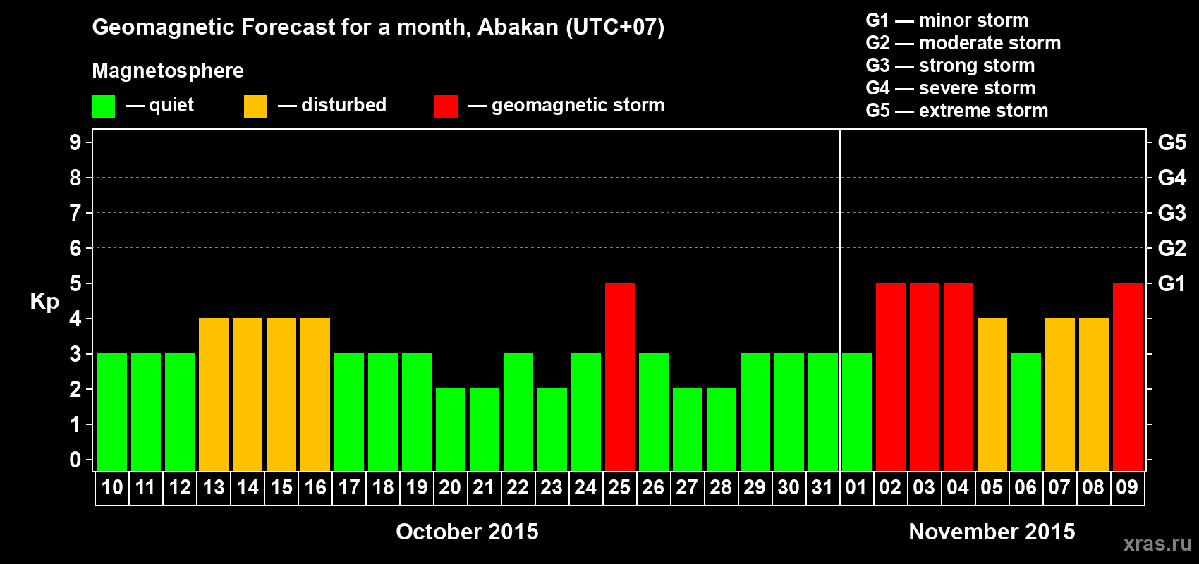 Forecast of the daily maximal value of geomagnetic index Kp for <b>1 month</b> (31 days) <b>from Oct 10, 2015 to Nov 09, 2015</b>