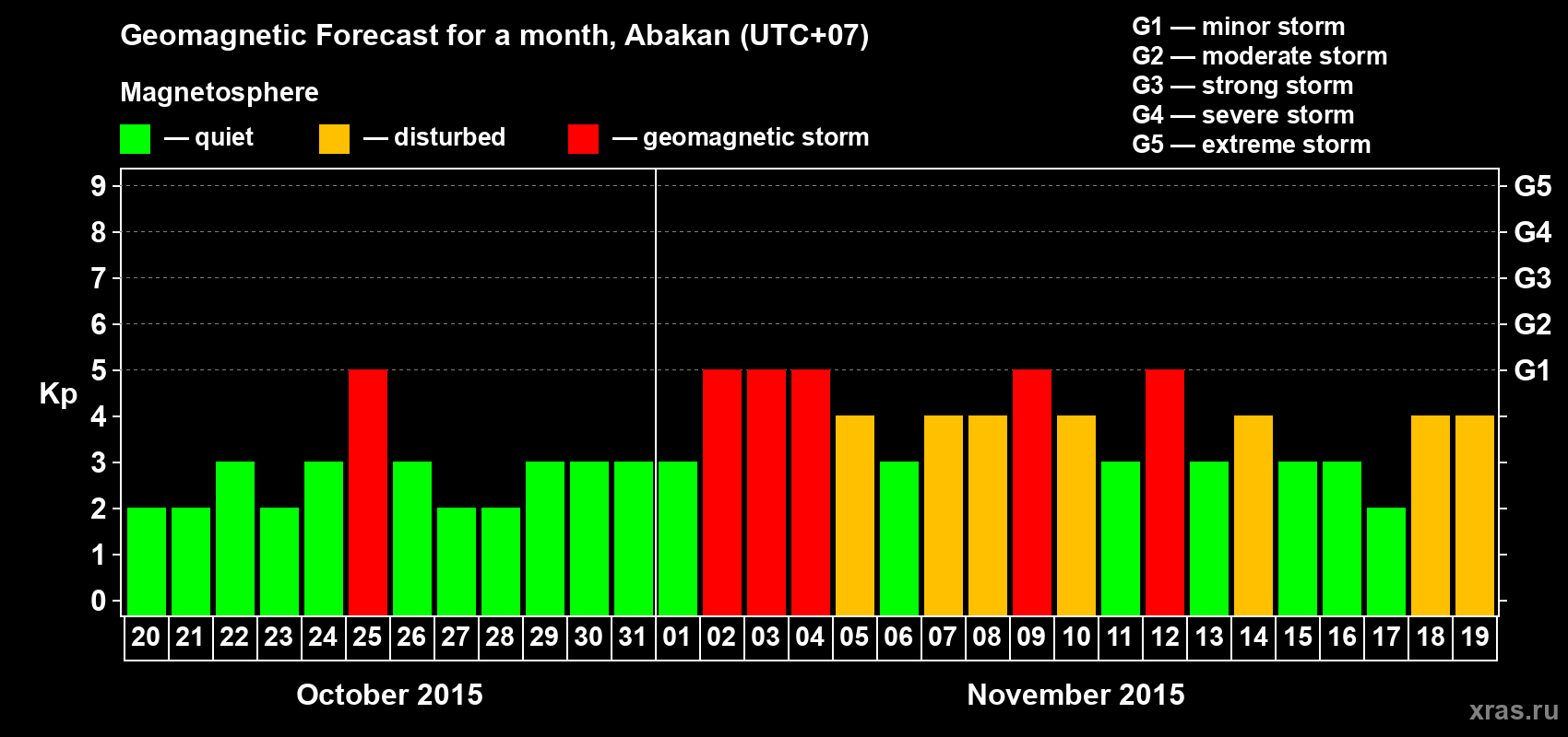 Forecast of the daily maximal value of geomagnetic index Kp for <b>1 month</b> (31 days) <b>from Oct 20, 2015 to Nov 19, 2015</b>