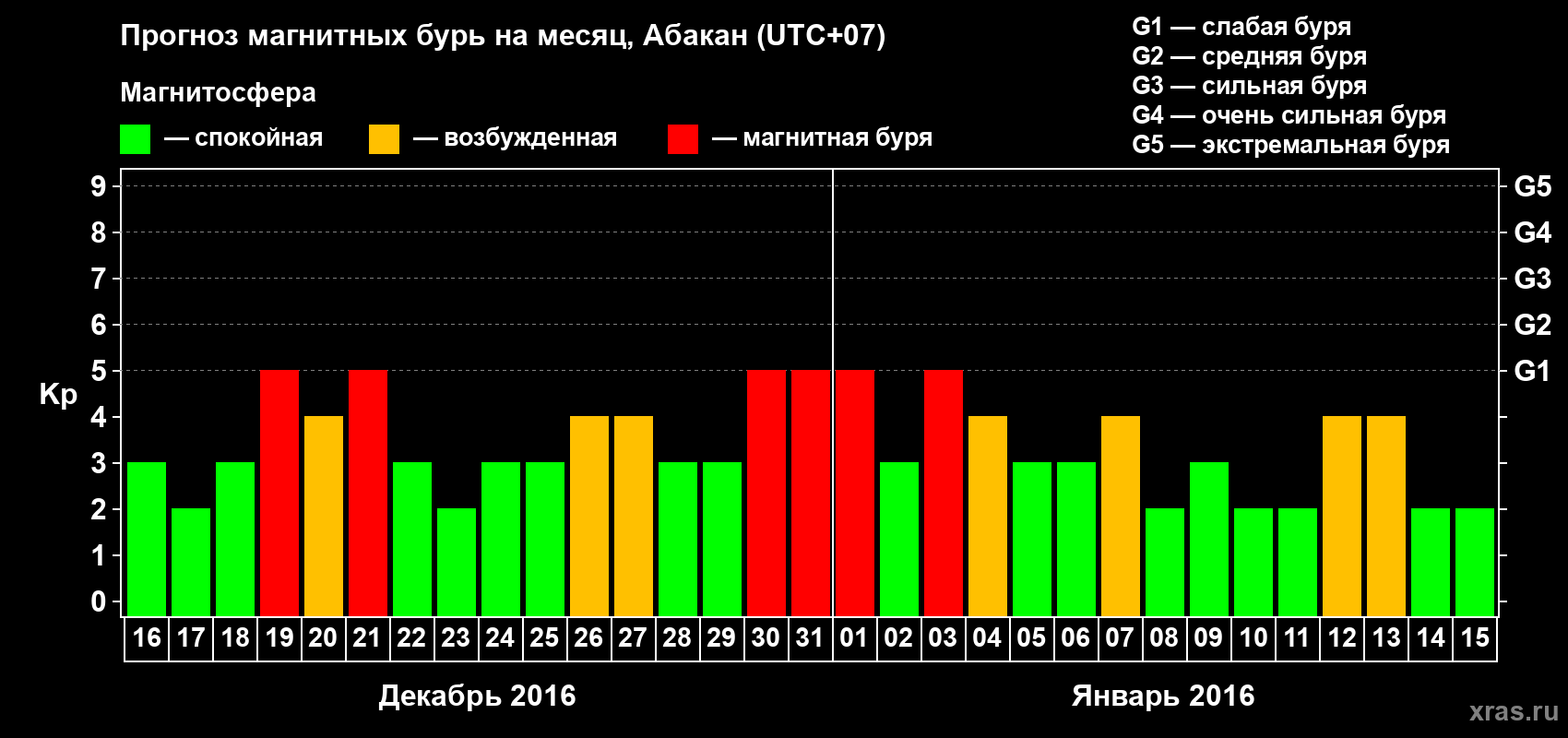 Прогноз максимального суточного геомагнитного индекса Kp на <b>1 месяц</b> (31 день) <b>с 16 декабря 2015 г по 15 января 2016 г</b>