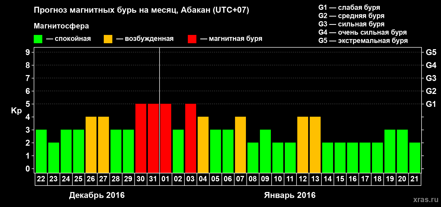 Прогноз максимального суточного геомагнитного индекса Kp на <b>1 месяц</b> (31 день) <b>с 22 декабря 2015 г по 21 января 2016 г</b>