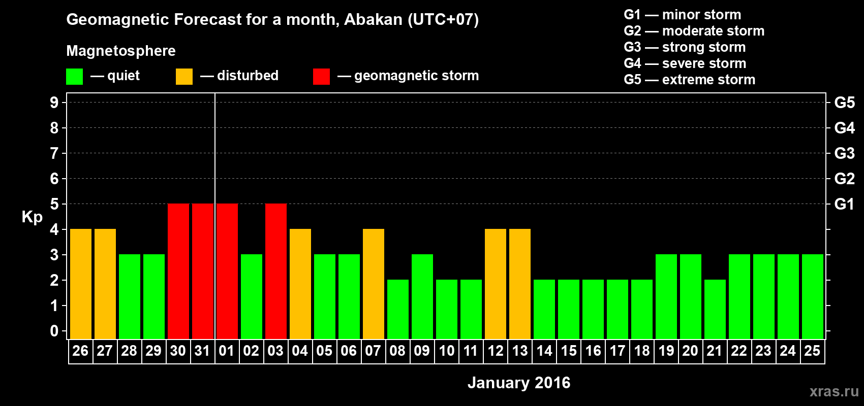 Forecast of the daily maximal value of geomagnetic index Kp for <b>1 month</b> (31 days) <b>from Dec 26, 2015 to Jan 25, 2016</b>