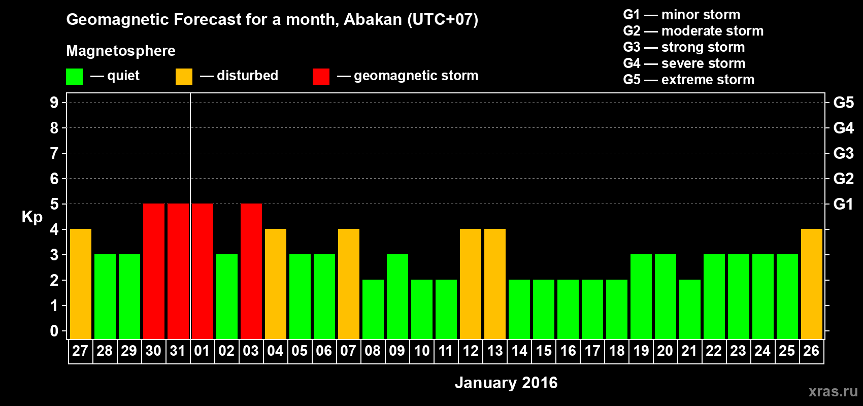 Forecast of the daily maximal value of geomagnetic index Kp for <b>1 month</b> (31 days) <b>from Dec 27, 2015 to Jan 26, 2016</b>