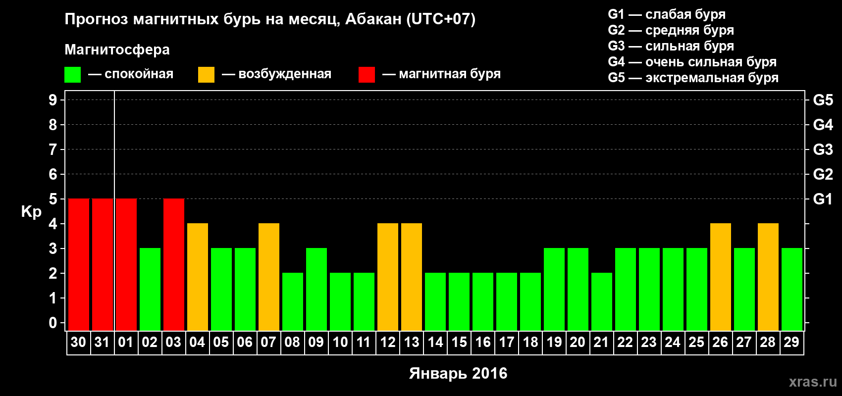 Прогноз максимального суточного геомагнитного индекса Kp на <b>1 месяц</b> (31 день) <b>с 30 декабря 2015 г по 29 января 2016 г</b>