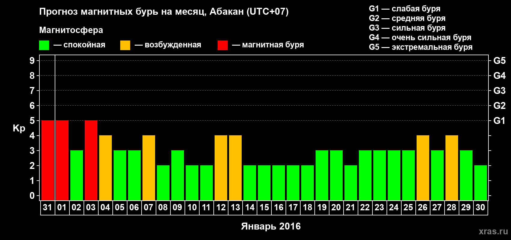 Прогноз максимального суточного геомагнитного индекса Kp на <b>1 месяц</b> (31 день) <b>с 31 декабря 2015 г по 30 января 2016 г</b>