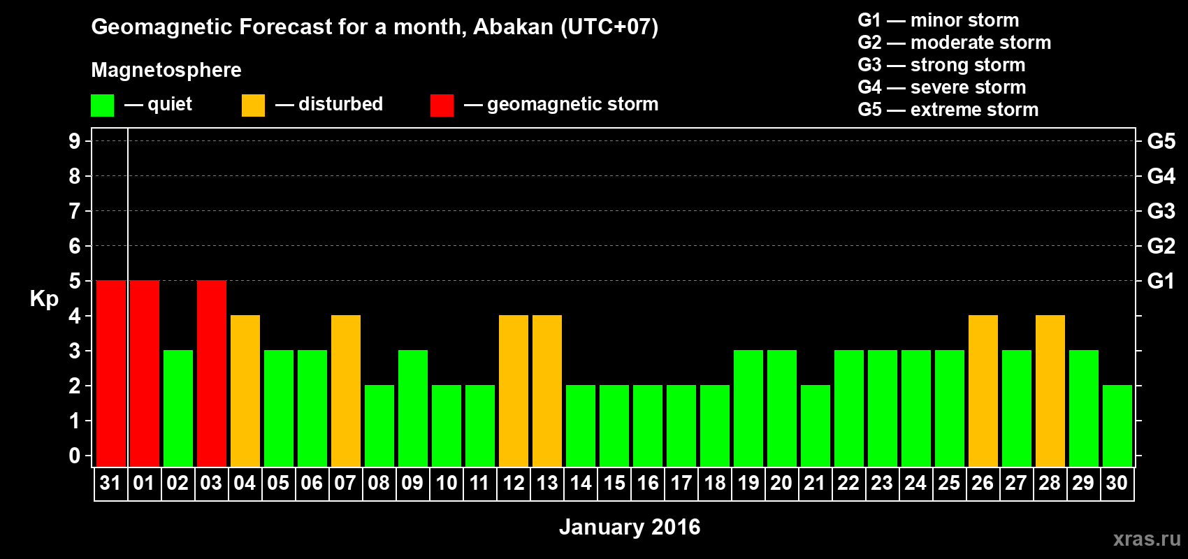Forecast of the daily maximal value of geomagnetic index Kp for <b>1 month</b> (31 days) <b>from Dec 31, 2015 to Jan 30, 2016</b>