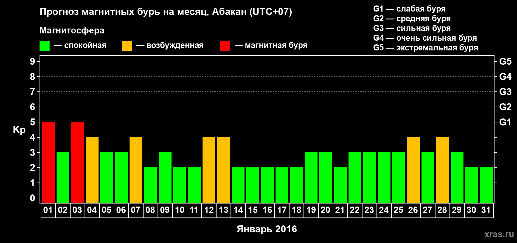 Прогноз максимального суточного геомагнитного индекса Kp на <b>1 месяц</b> (31 день) <b>с 01 января по 31 января 2016 г</b>