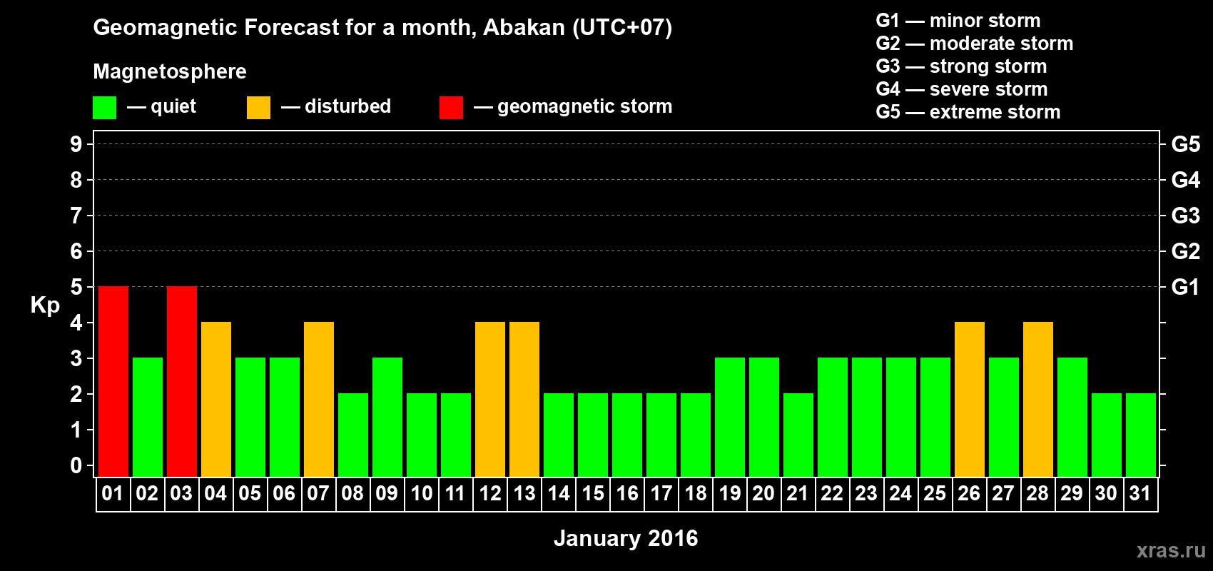 Forecast of the daily maximal value of geomagnetic index Kp for <b>1 month</b> (31 days) <b>from Jan 01, 2016 to Jan 31, 2016</b>