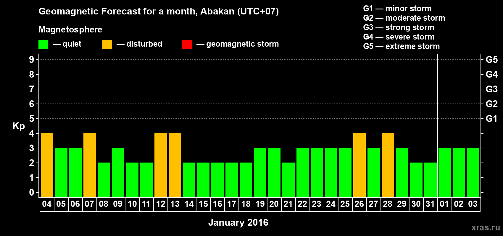 Forecast of the daily maximal value of geomagnetic index Kp for <b>1 month</b> (31 days) <b>from Jan 04, 2016 to Feb 03, 2016</b>