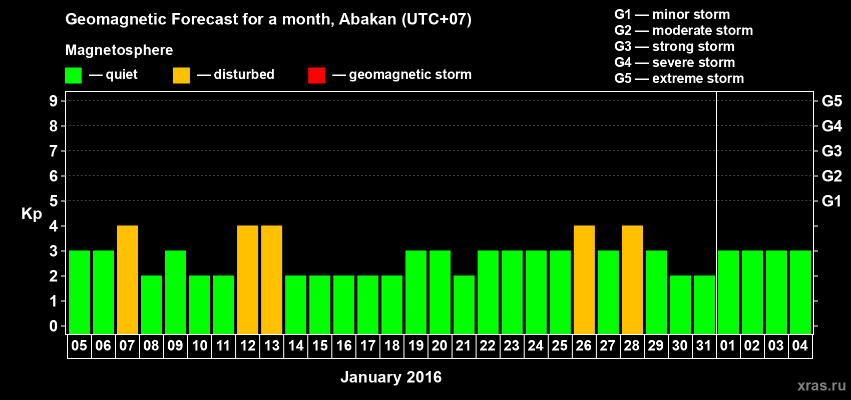 Forecast of the daily maximal value of geomagnetic index Kp for <b>1 month</b> (31 days) <b>from Jan 05, 2016 to Feb 04, 2016</b>
